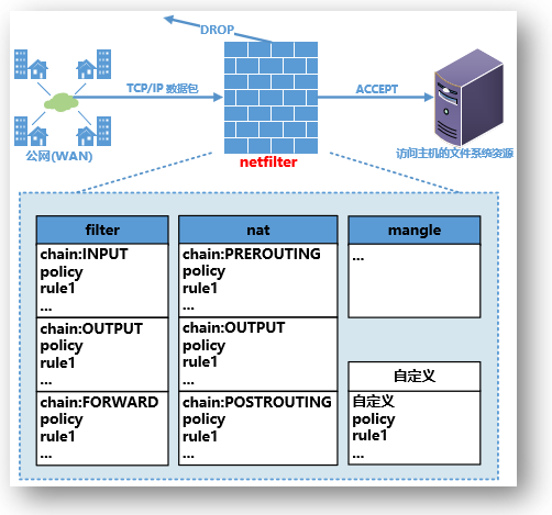 iptables chains