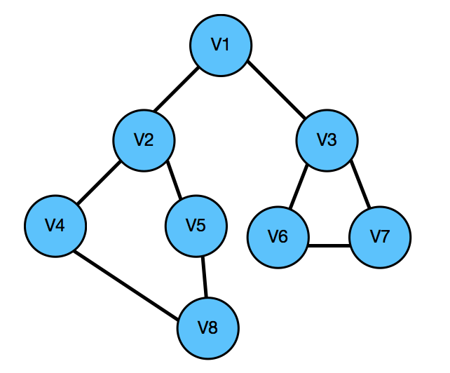 数据结构与算法之PHP用邻接表、邻接矩阵实现图的深度优先遍历（DFS）第1张