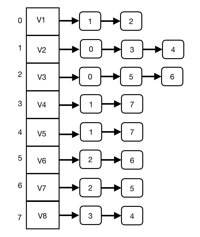 数据结构与算法之PHP用邻接表、邻接矩阵实现图的深度优先遍历（DFS）第2张