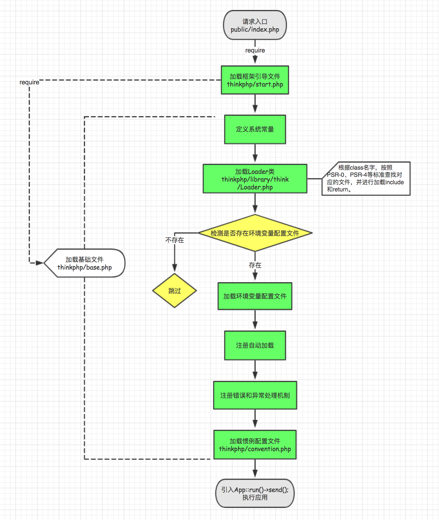 ThinkPHP5.0源码学习之框架启动流程第1张