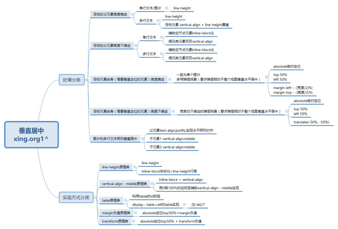 Css布局 垂直居中布局的一百种实现方式 更新中 Xing Org1 博客园