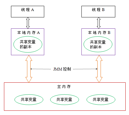 JVM第五部分 高效并发