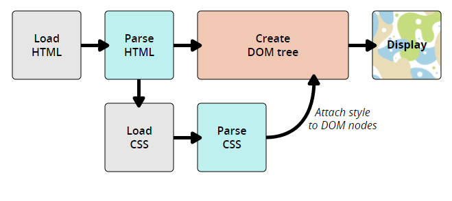 CSS工作流程图