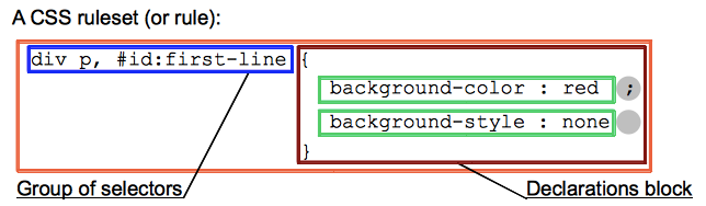 CSS selectors and rules