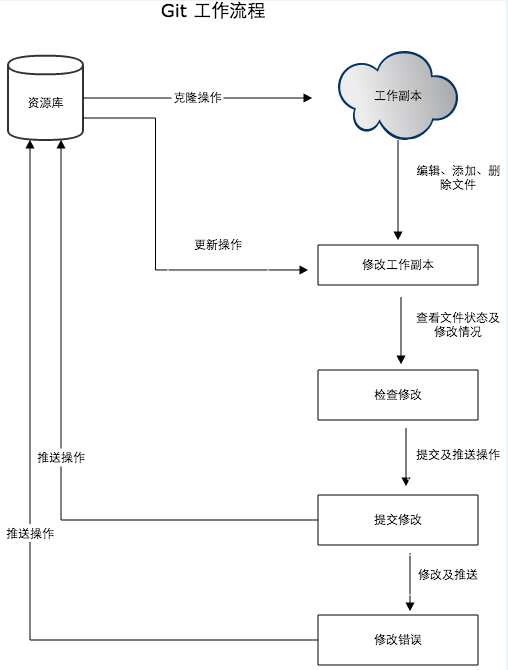 Git基础使用教程[通俗易懂]