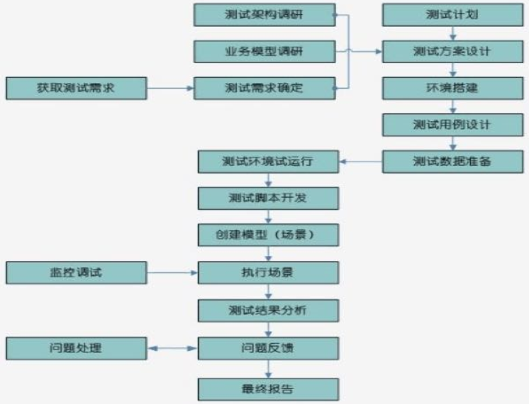 性能测试:性能测试岗位常见面试题