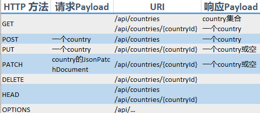 用ASP.NET Core 2.0 建立规范的 REST API