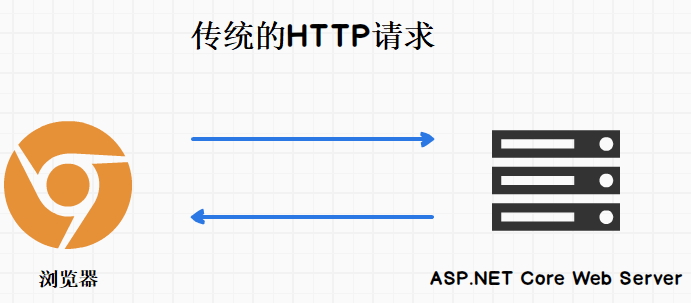 ASP.NET Core的实时库: SignalR