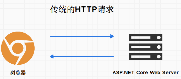 ASP.Net Core 3.1 使用实时应用SignalR入门