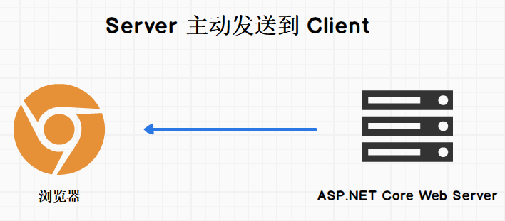 ASP.Net Core 3.1 使用实时应用SignalR入门