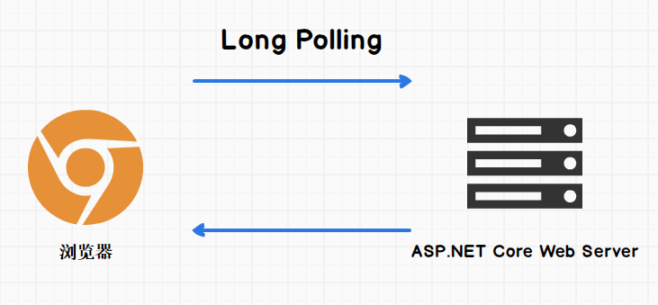 ASP.Net Core 3.1 使用实时应用SignalR入门