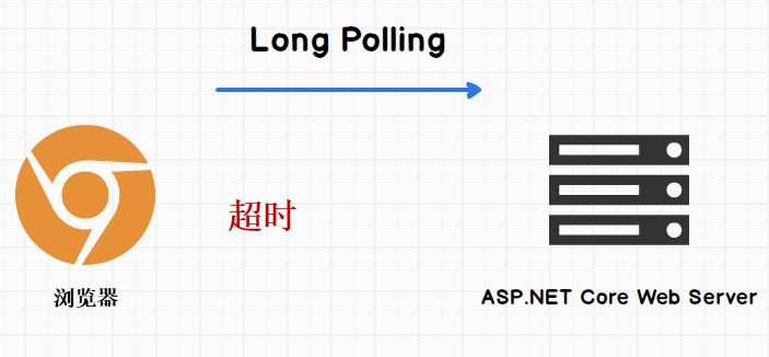 ASP.Net Core 3.1 使用实时应用SignalR入门