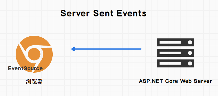 ASP.Net Core 3.1 使用实时应用SignalR入门