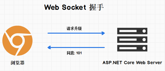 ASP.Net Core 3.1 使用实时应用SignalR入门