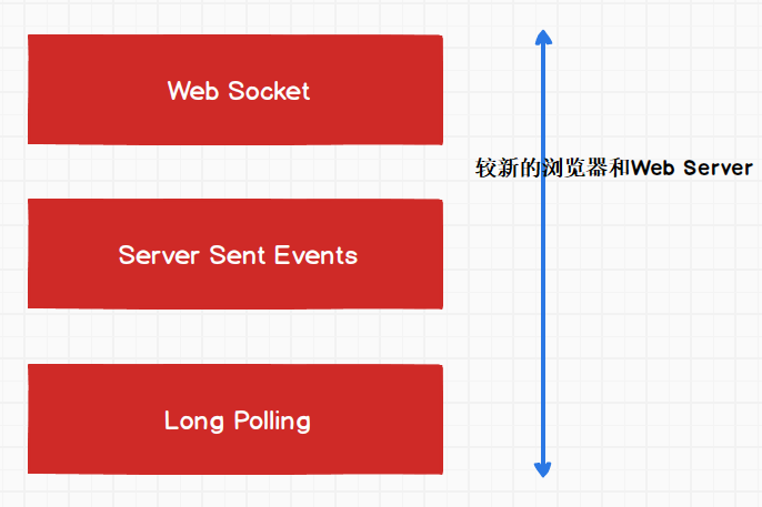 ASP.NET Core的实时库: SignalR简介及使用