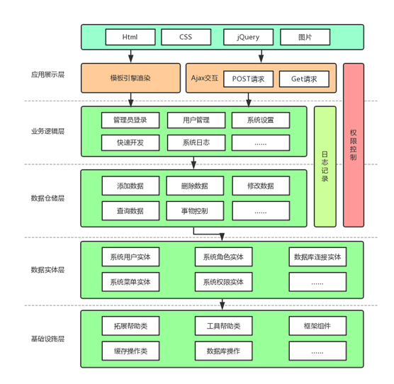 Web后台快速开发框架（.NET Core）第4张