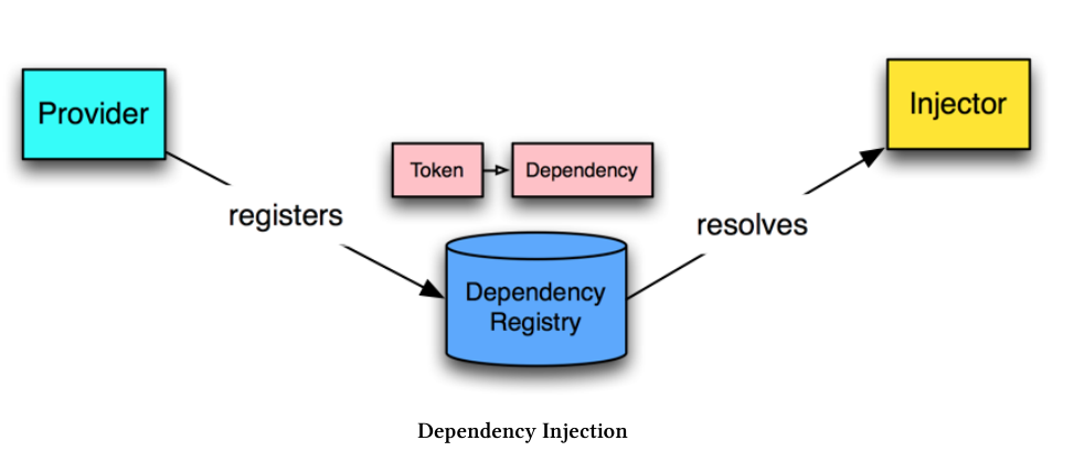 Net dependencies. Dependency Injection. Dependency Injection картинки. Dependency Injection php просто. Android внедрение зависимости.