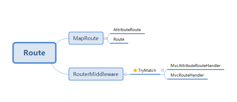 .NET Core开发日志——简述路由 