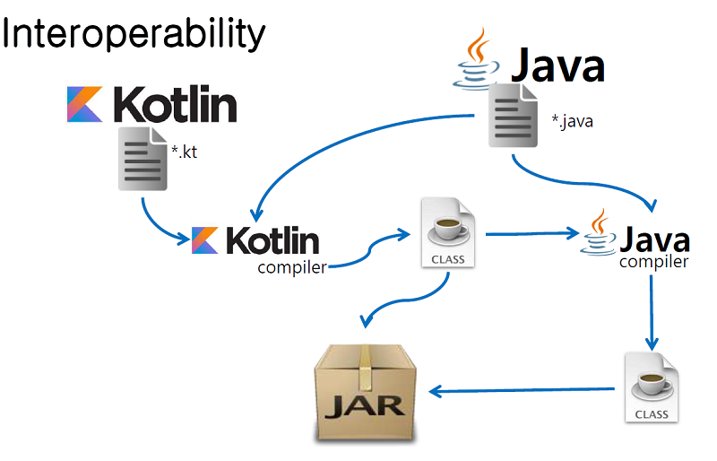 Kotlin extension. Java или Kotlin. Kotlin синтаксис. Kotlin и java отличия. Java Kotlin Swift.