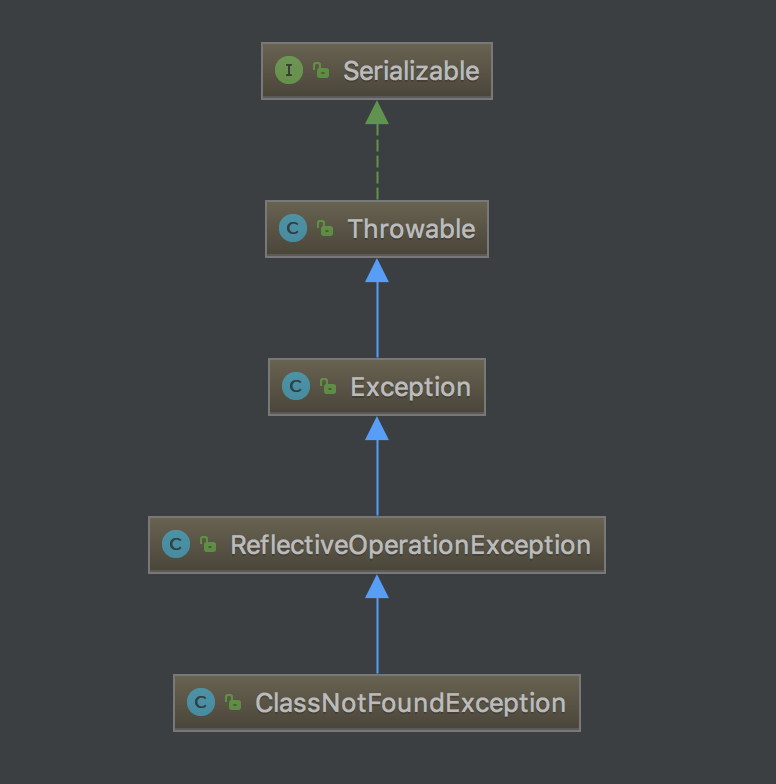 Java lang classnotfoundexception main