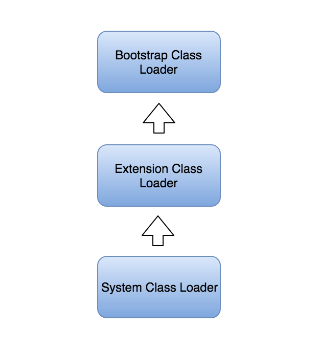 Java的ThreadContext类加载器