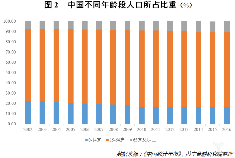 不同年龄段人口占总人口的比重