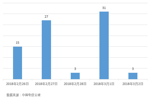 深度剖析Memcached超大型DRDoS攻击