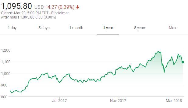一组图看懂:亚马逊市值超越谷歌母公司,其实是