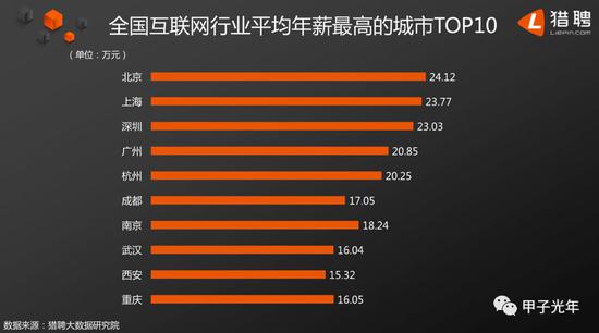 不同城市互聯網工程師收入排名