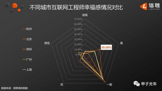 北、上、廣、深、杭互聯網工程師幸福感對比