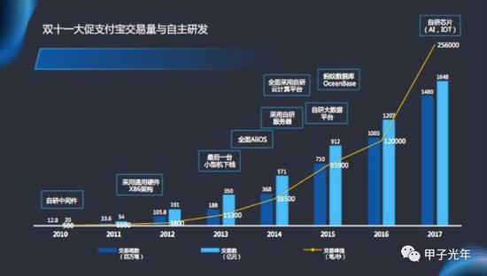 2010 年到 2017 年，双十一需要处理的 TPS 峰值从 500 上升到了 25.6 万