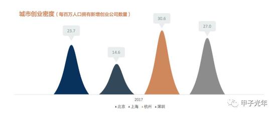 2017 年北上深杭创业密度（数据来源：元璟资本《2016-2017 杭州创业趋势分析》）
