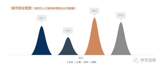 2017 年北上深杭創業密度（數據來源：元璟資本《2016-2017 杭州創業趨勢分析》）